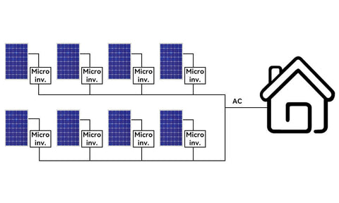 Diagramm einer Mikro-Wechselrichter-Solaranlage