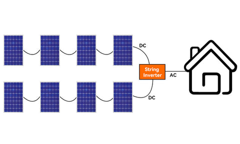 Diagramm einer String-Wechselrichter-Solarstromanlage