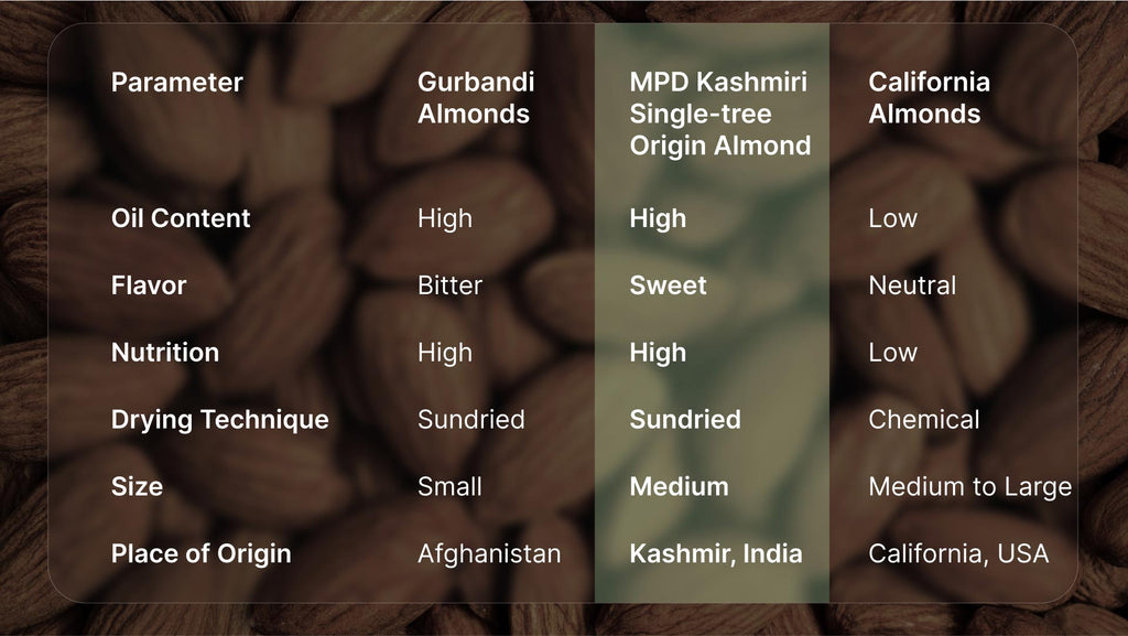 Buy Kashmiri Almonds Online | Kashmiri Badam Price