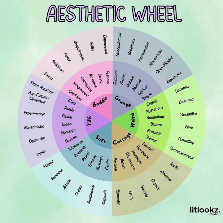 Interactive wheel featuring 12 slices, each representing a distinct aesthetic or personality trait, designed to help users explore their unique style.