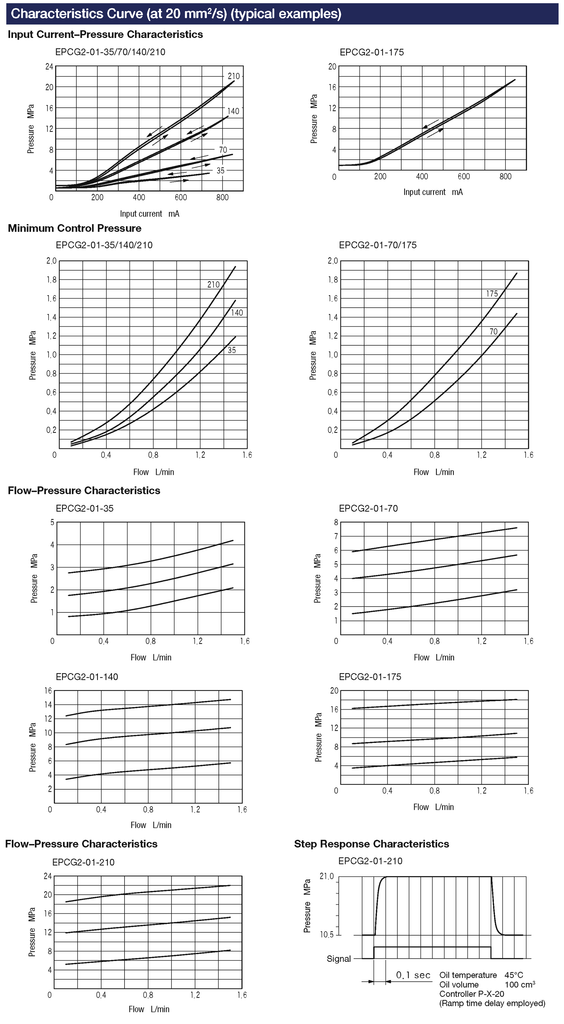 Perforomance Data For EPCG2-01 Series Proportional Relief Valves