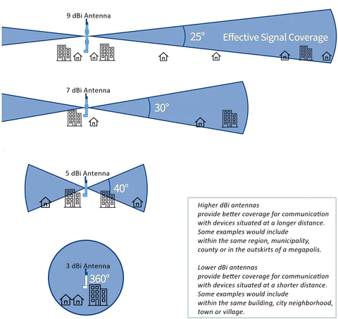 Signal depending on distance