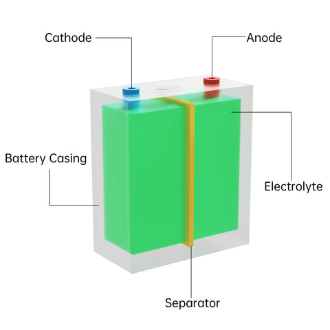 structure of lithium-ion battery includes Cathode、Anode、Separator、Electrolyte、Battery Casing