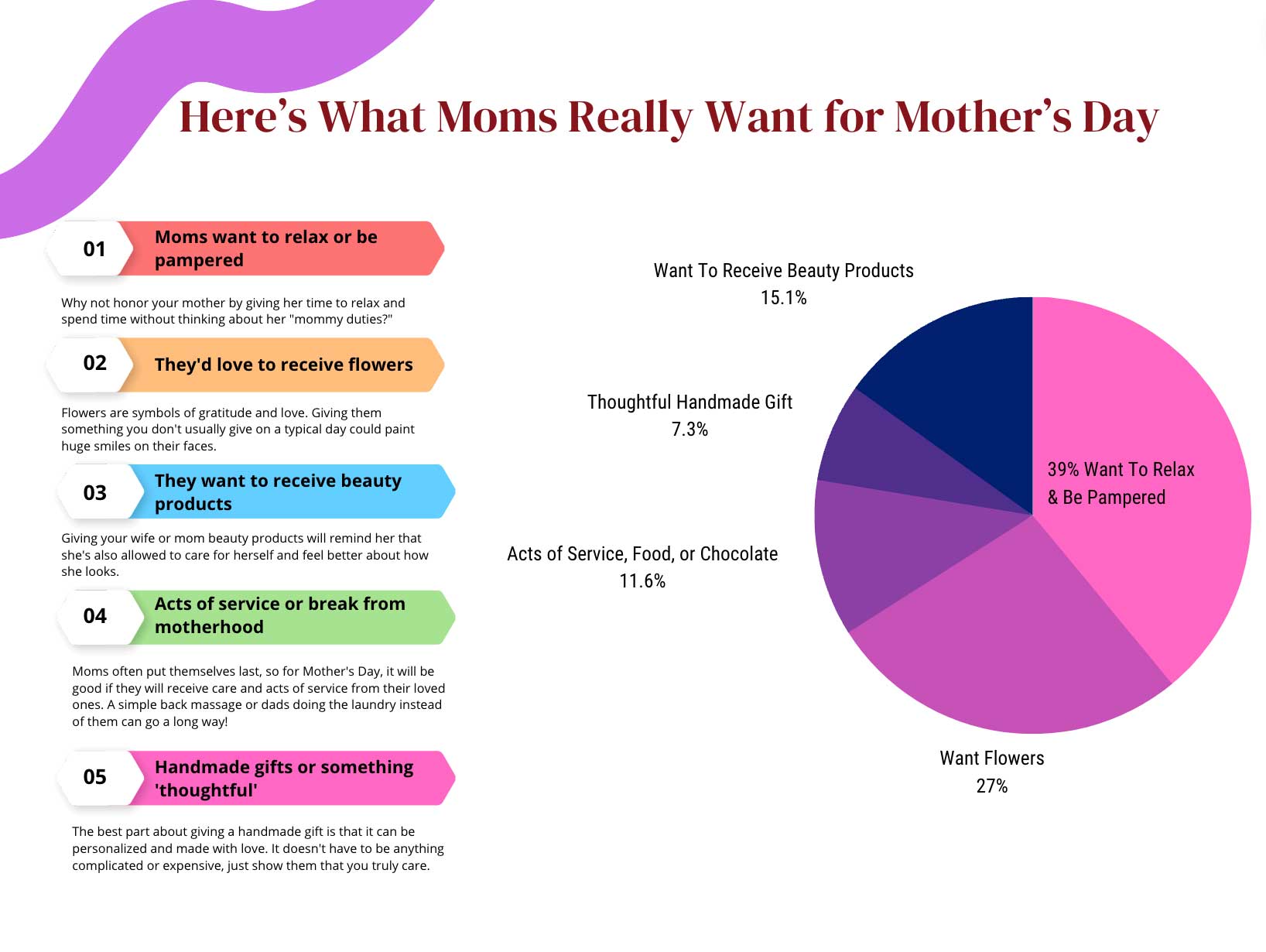 Graph of What Mother's Want for Mother's Day