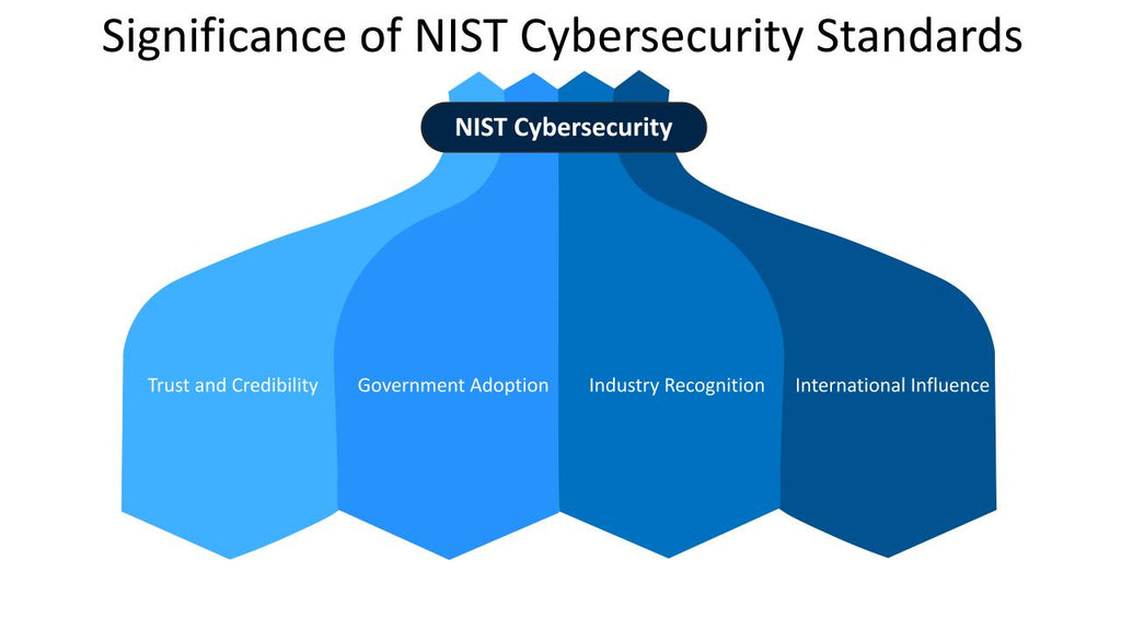 Significance of NIST Cybersecurity Standards