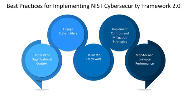 Best Practices for Implementing NIST Cybersecurity Framework 2.0