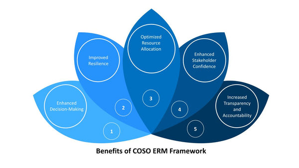 Benefits of COSO ERM Framework