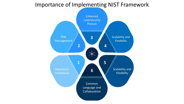 Importance of Implementing the NIST Framework