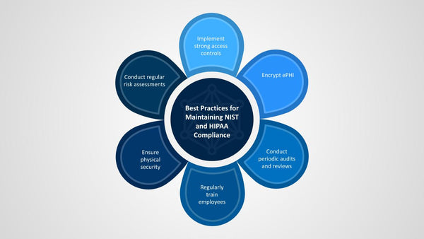 Best Practices for Maintaining NIST and HIPAA Compliance