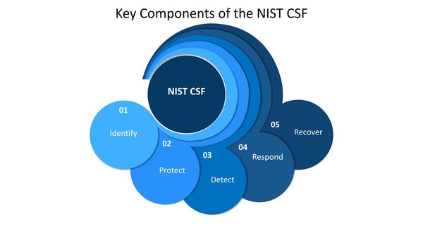 Key Components of the NIST CSF