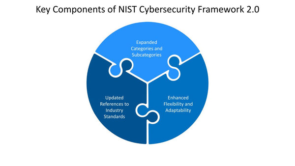 Key Components of NIST Cybersecurity Framework 2.0