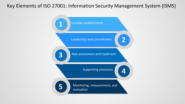 Key Elements of ISO 27001