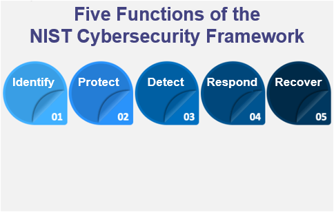 The Five Functions of the NIST Cybersecurity Framework