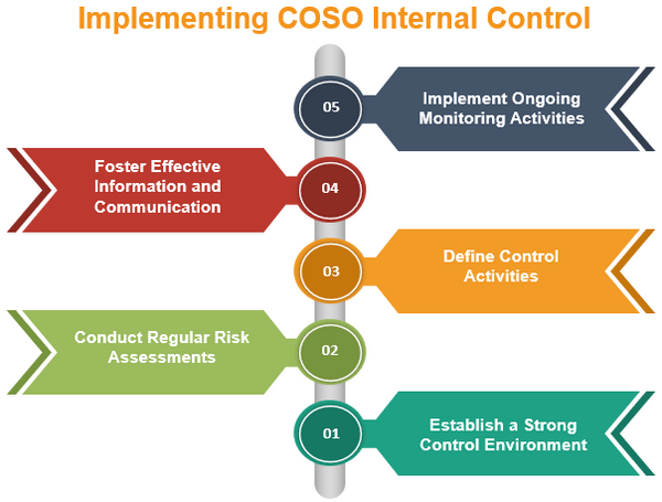 Implementing COSO Internal Control