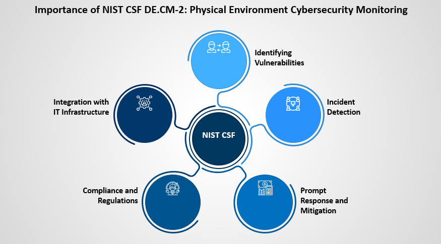 NIST CSF DE.CM-2: Physical Environment Cybersecurity Monitoring