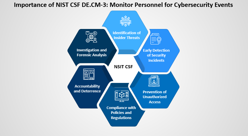 NIST CSF DE.CM-3: Monitor Personnel for Cybersecurity Events