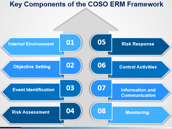 Key Components of the COSO ERM Framework