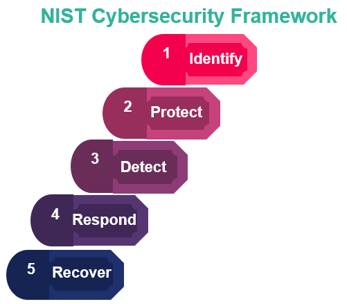 NIST Cybersecurity Framework