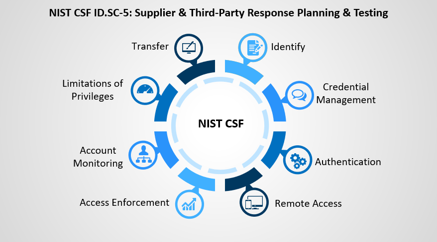 NIST CSF ID.SC-5: Supplier & Third-Party Response Planning & Testing