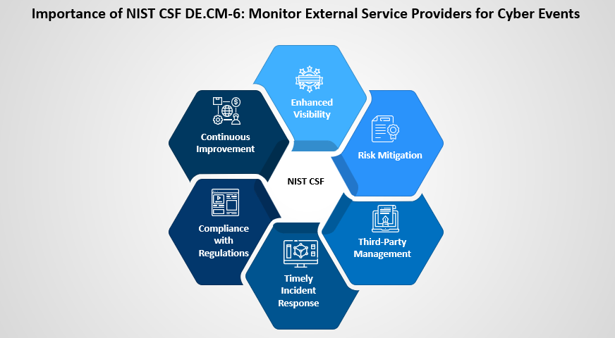 NIST CSF DE.CM-6: Monitor External Service Providers for Cyber Events