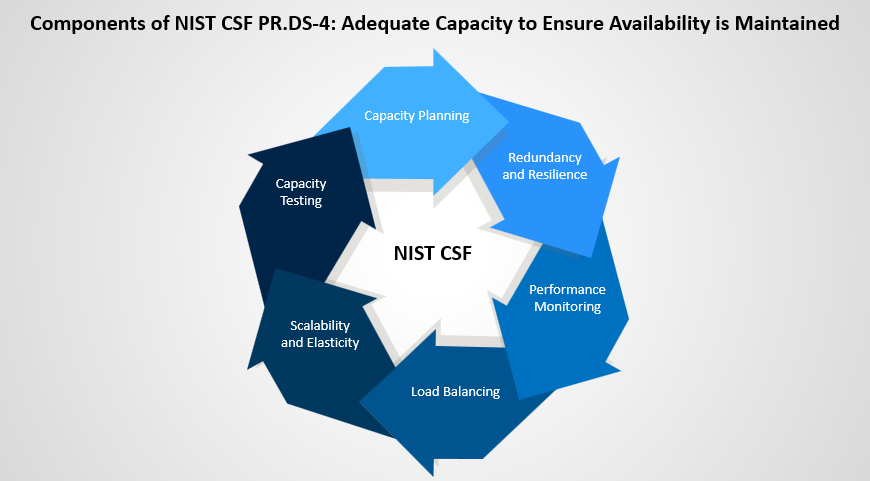 NIST CSF PR.DS-4: Adequate Capacity to Ensure Availability is Maintained