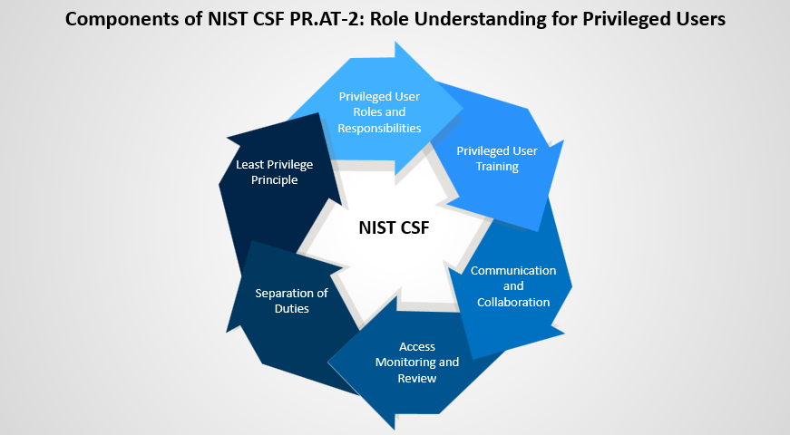 NIST CSF PR.AT-2: Role Understanding for Privileged Users