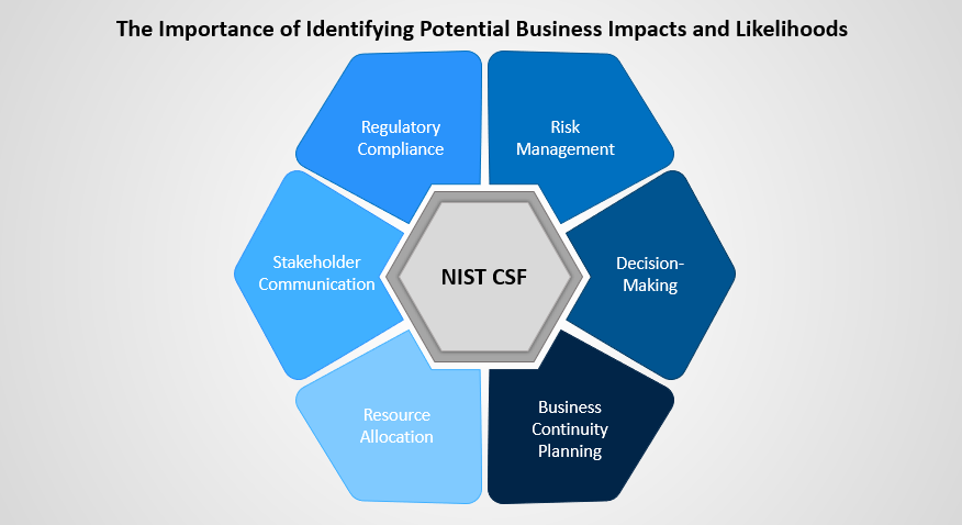 NIST CSF ID.RA-4: Potential Business Impacts and Likelihoods are Identified.