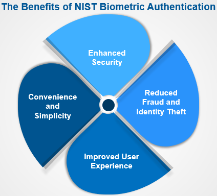 The Benefits of NIST Biometric Authentication