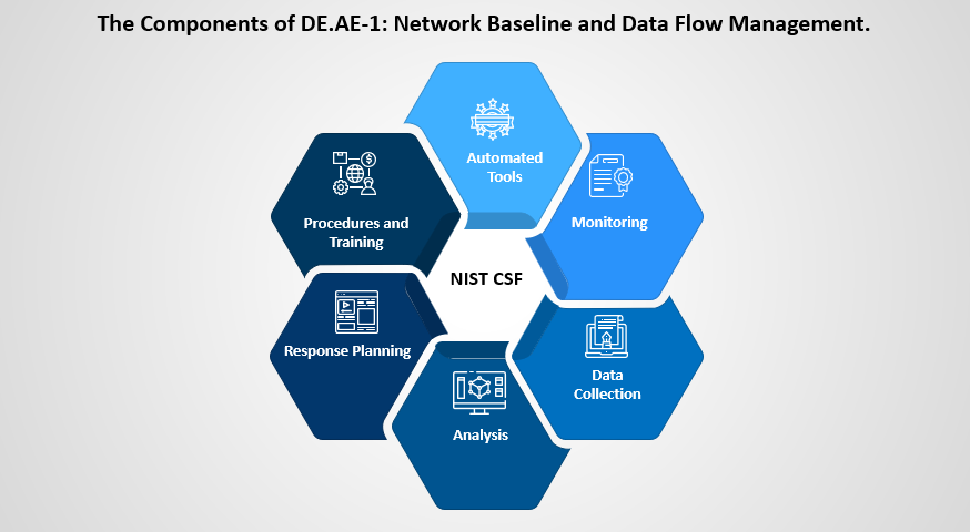 NIST CSF DE.AE-1: Network Baseline and Data Flow Management.