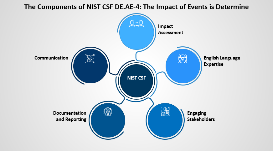 NIST CSF DE.AE-4: Impact of Events is Determined