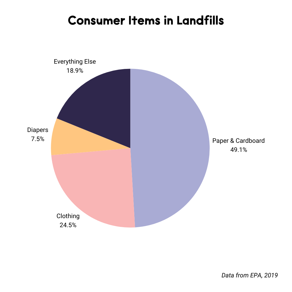 Share of Consumer Items in Landfills (1).png__PID:95b6603f-9f5d-45f5-a308-0f9f7ed1a484