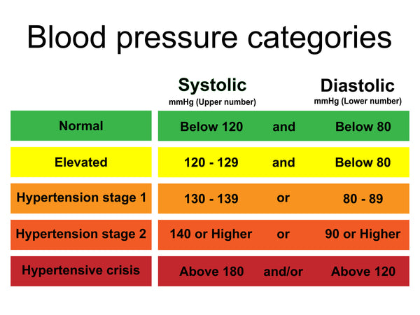 presión arterial