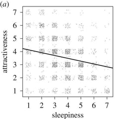 Sleepiness vs. attractiveness