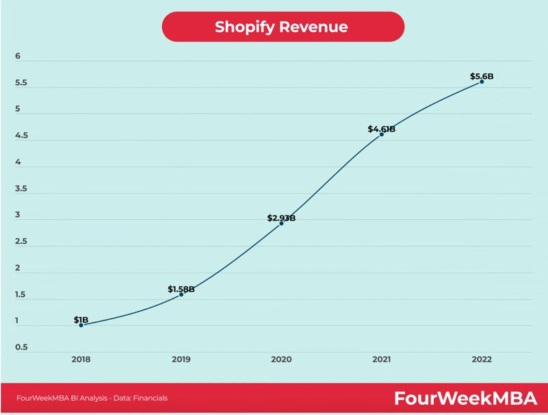 Shopify-revenue 