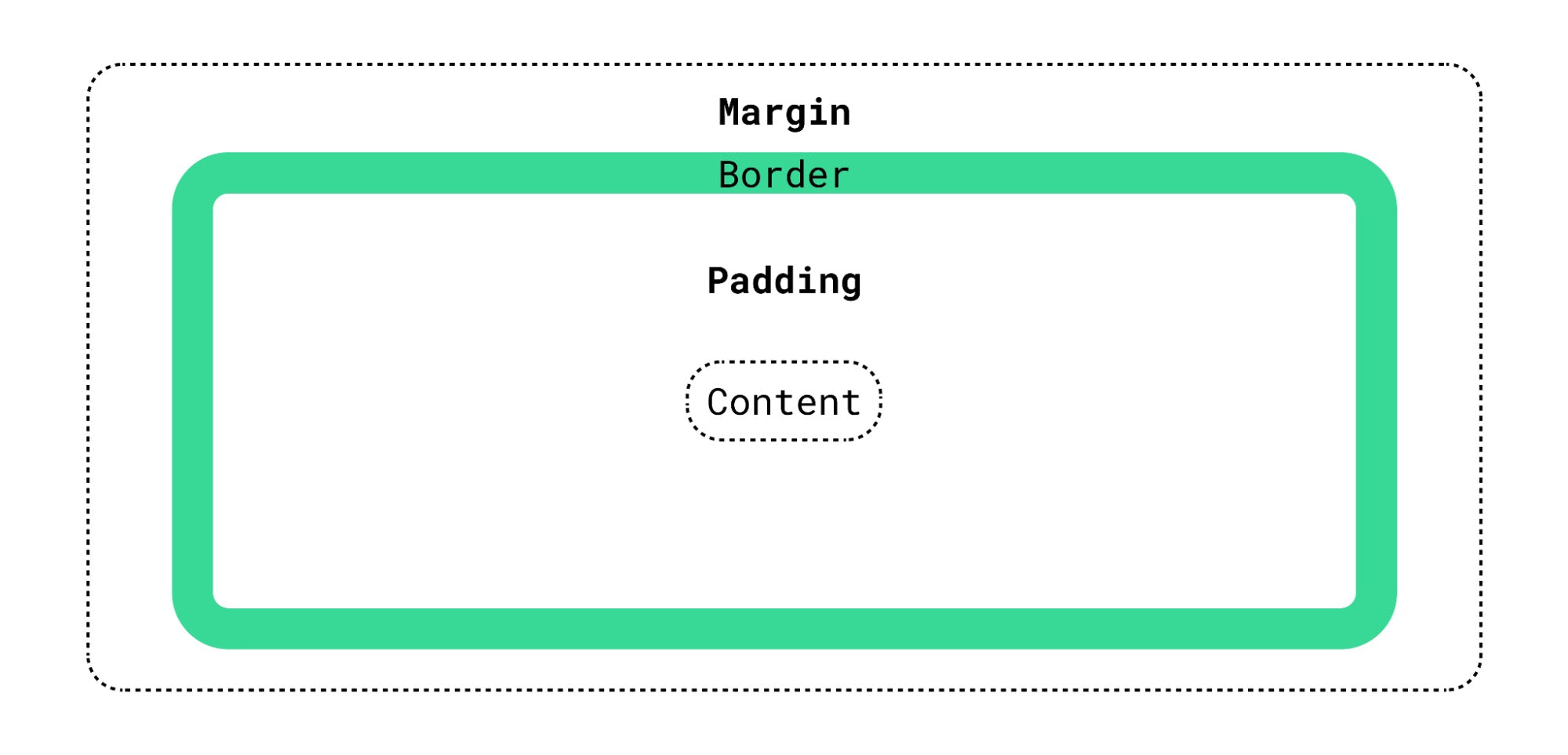 Css padding vs margin