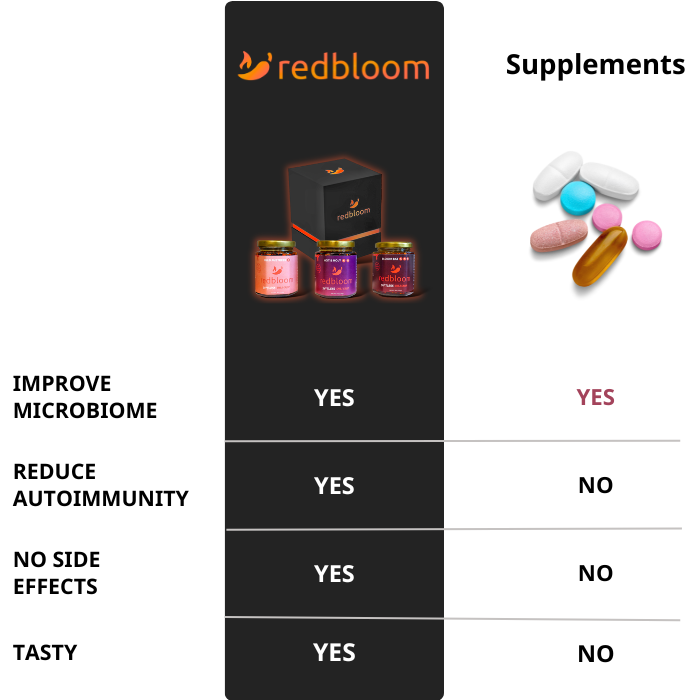 Comparison chart of redbloom versus gut supplements