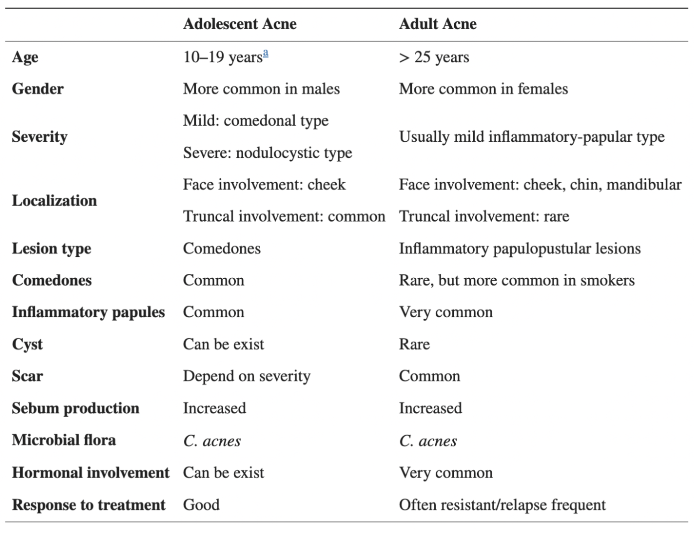 adult acne chart
