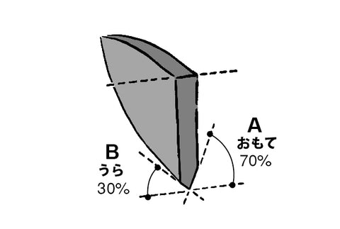 %u4E00%u679A%u92FC%u6750%u306E%u6D0B%u5305%u4E01%u306B%u304A%u3051%u308B%u8868%u9762%u88CF%u9762%u306E%u5203%u5148%u306E%u89D2%u5EA6%u306E%u9055%u3044