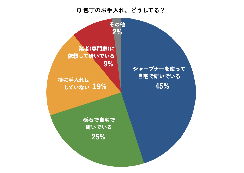 自宅の包丁は研いでいるかのアンケート