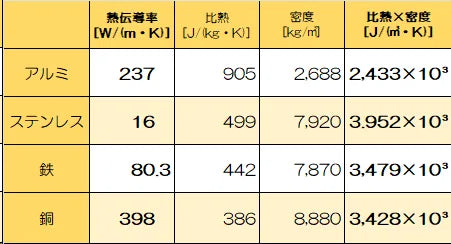 熱伝導率と保温性のグラフ