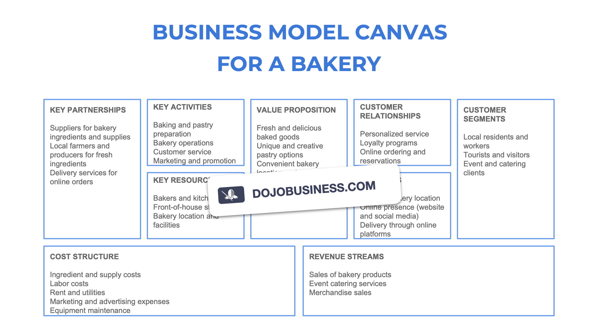 business model canvas  bakery