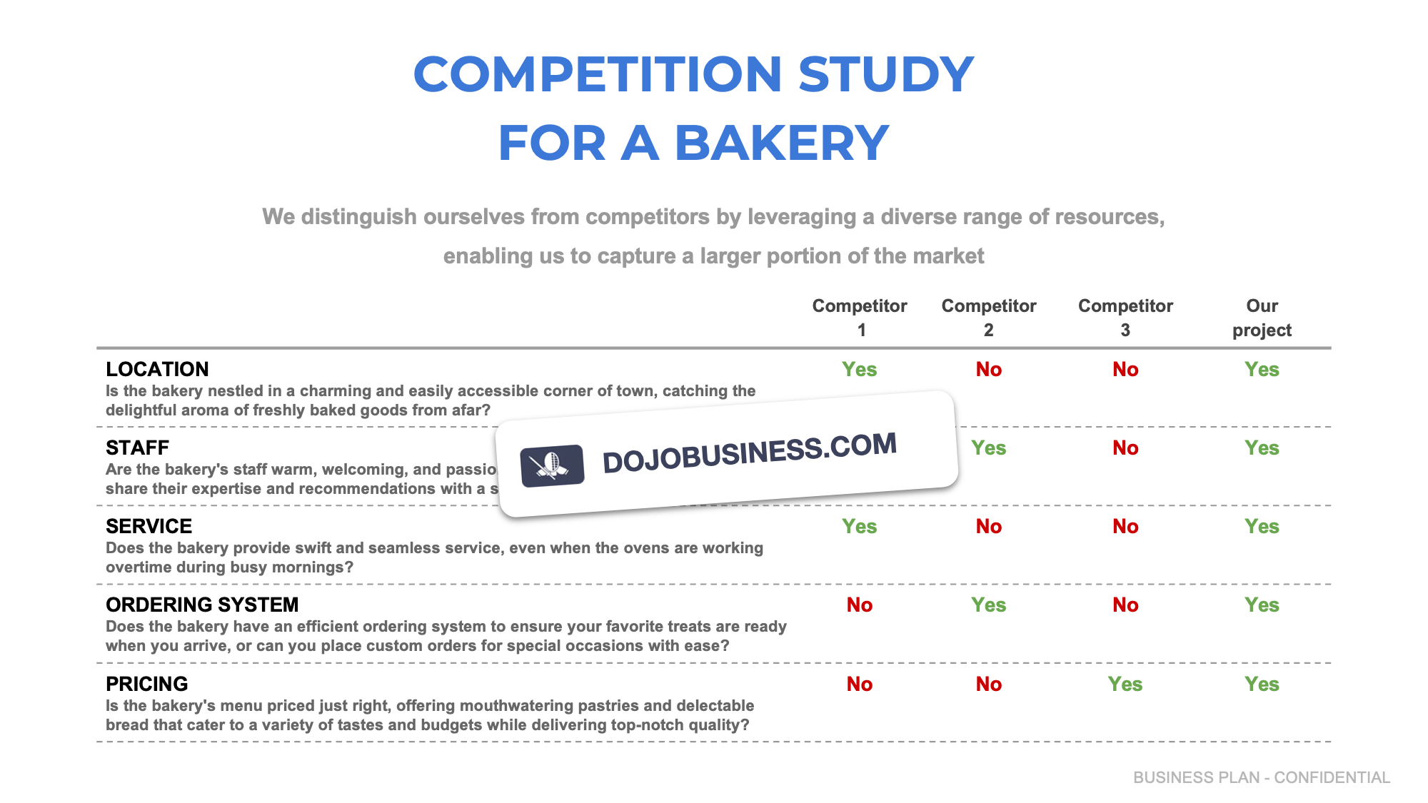 competitor study bakery