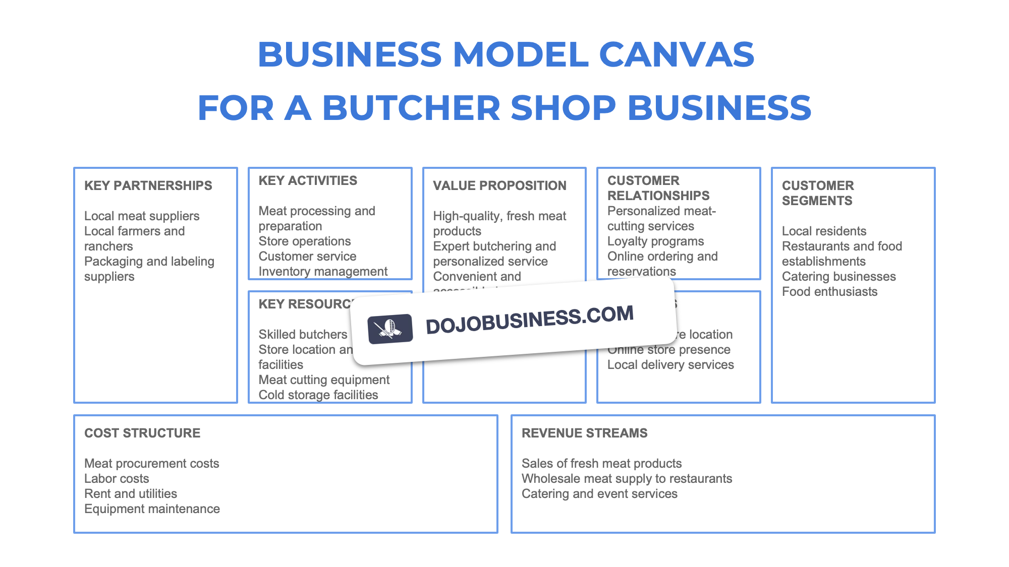 business model canvas  butcher shop