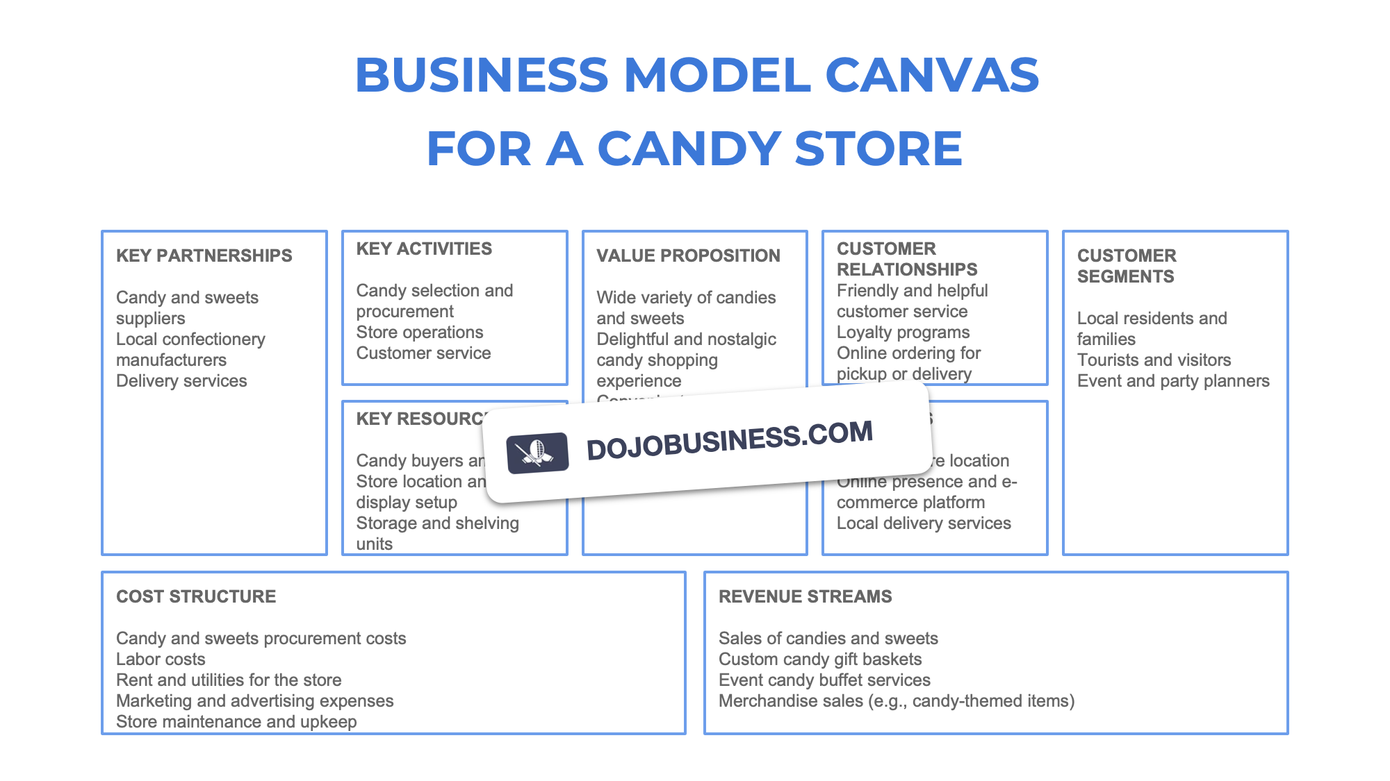 business model canvas  candy store
