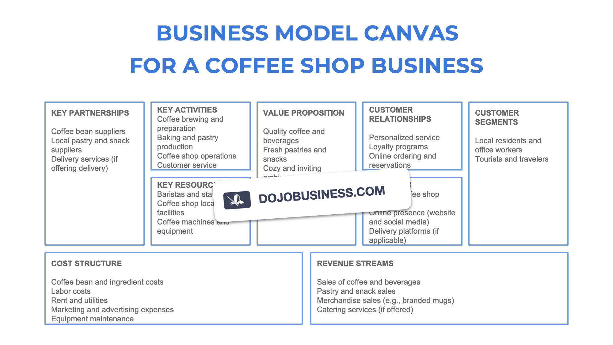 business model canvas  coffee shop