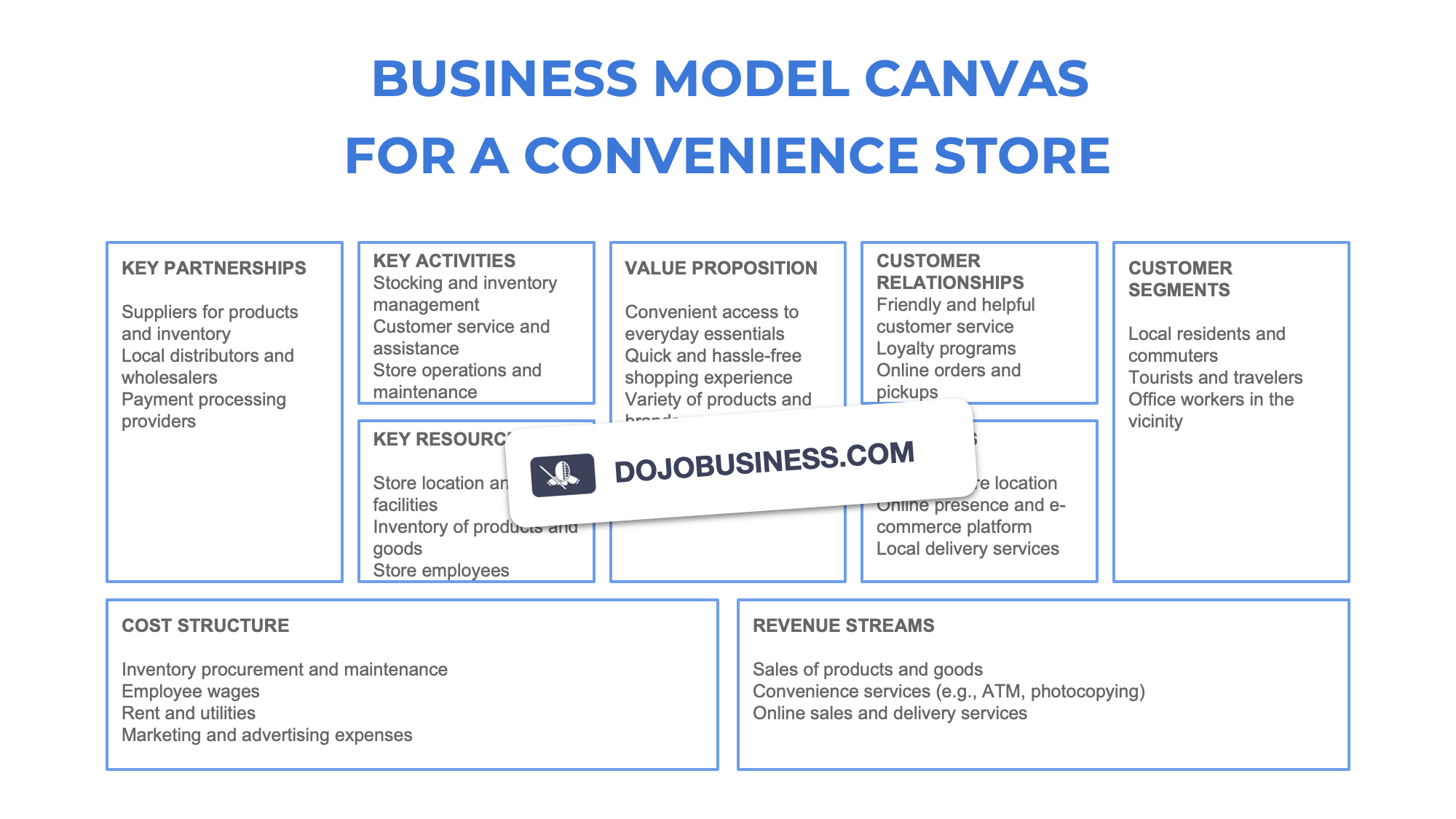 business model canvas  convenience store