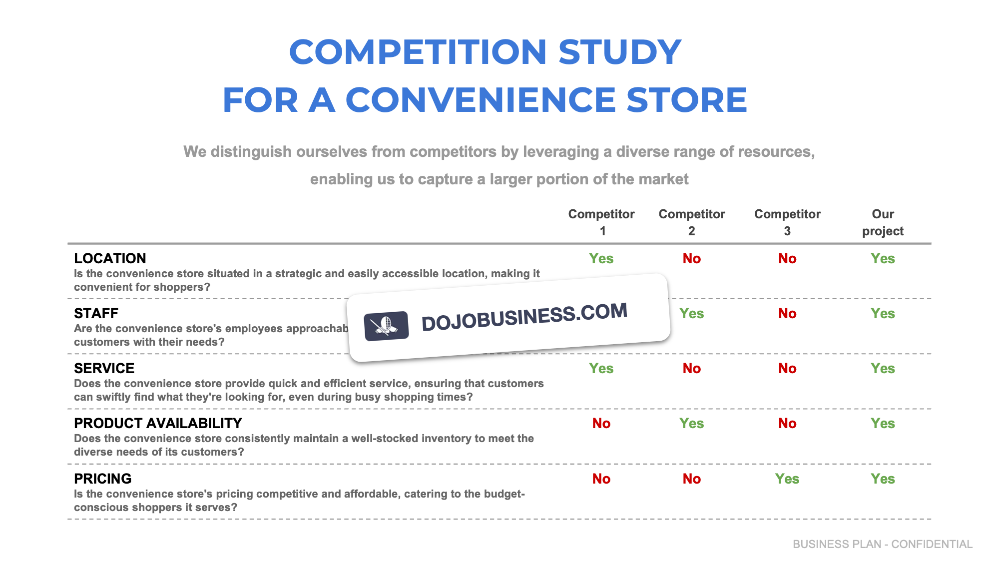 competitor study convenience store