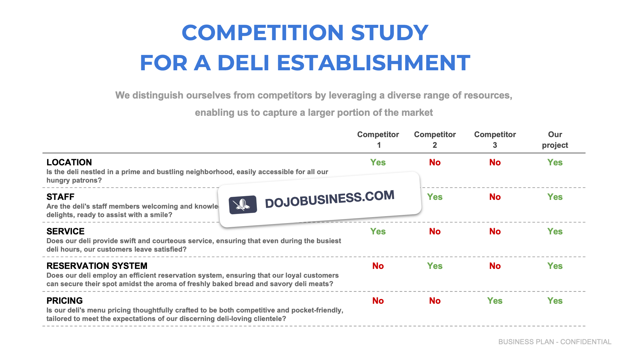 competitor study deli