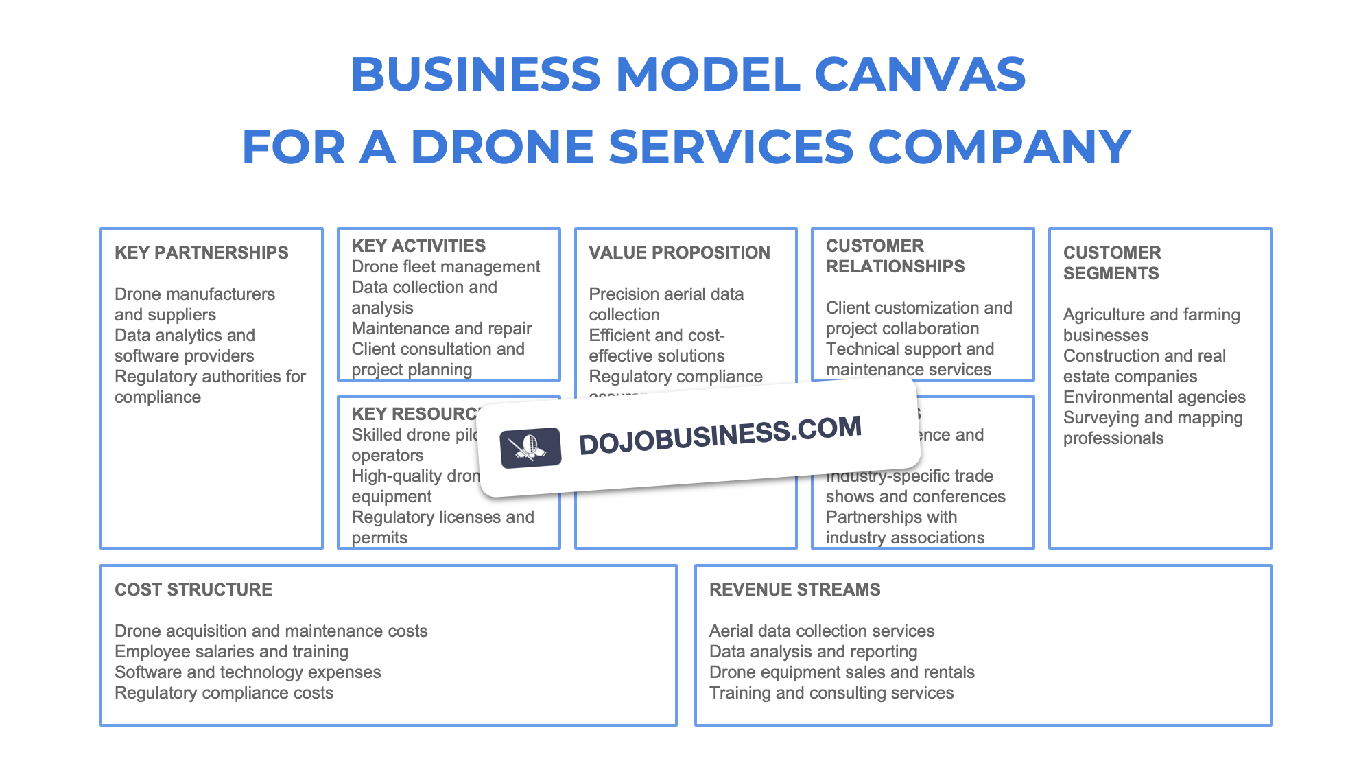 business model canvas  drone services company