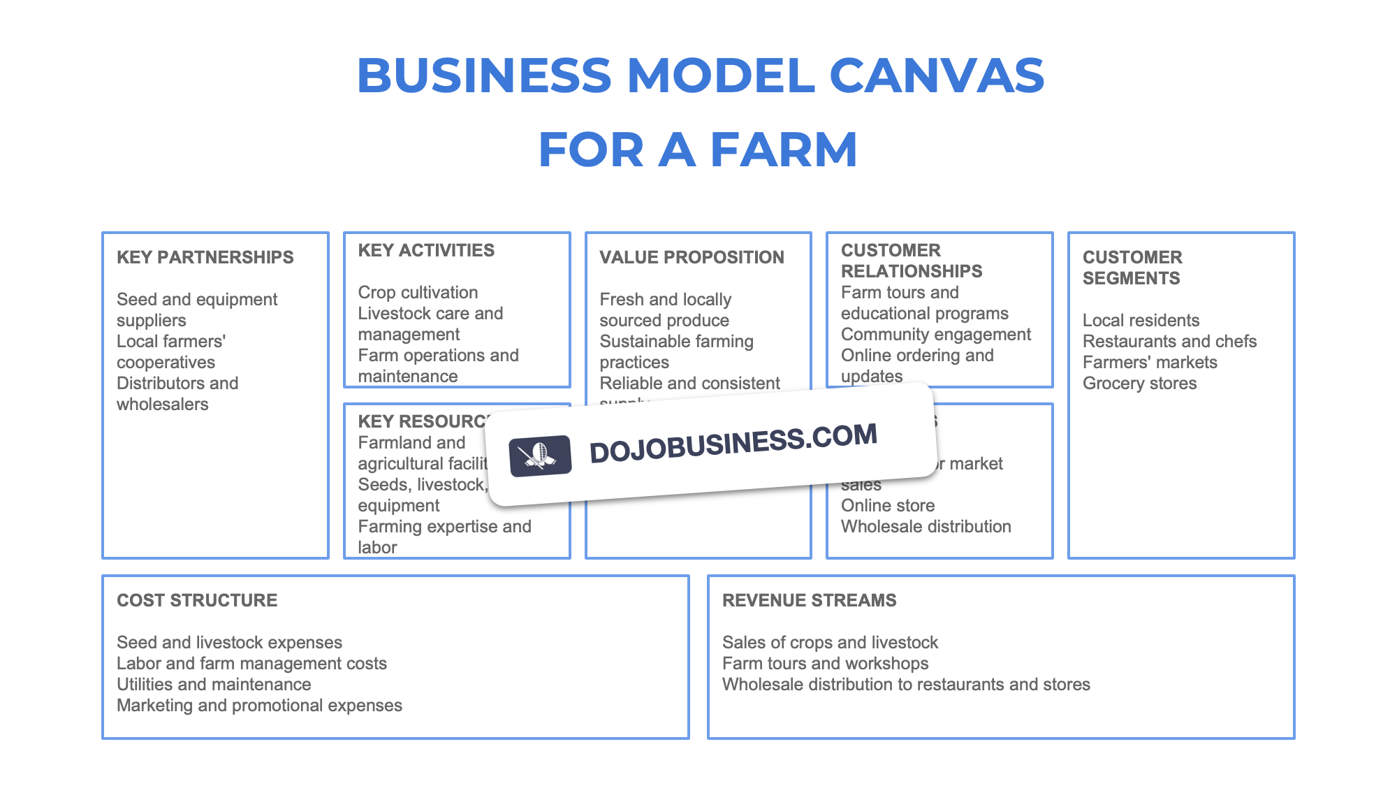 business model canvas  farm project
